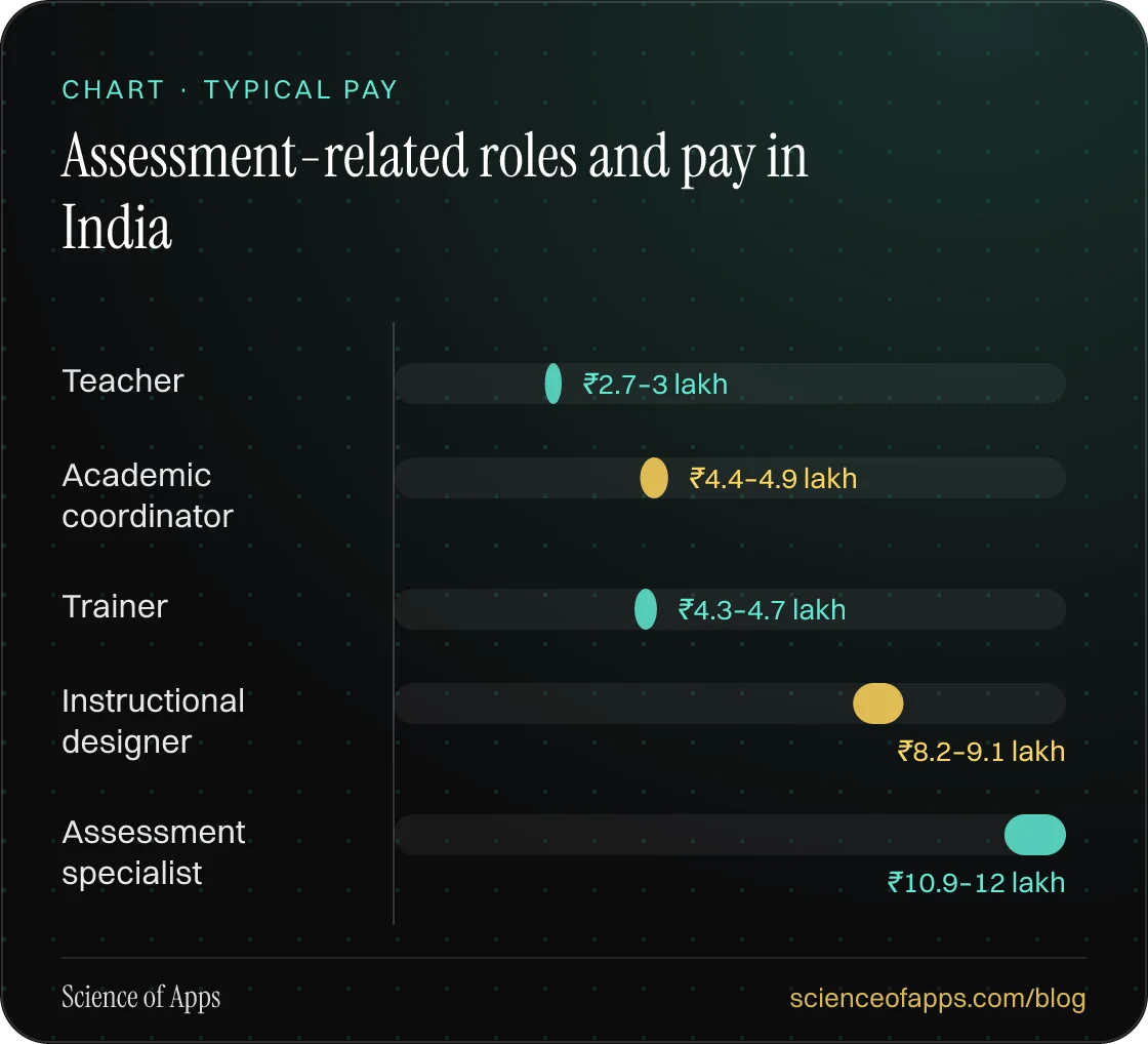 Bar chart: Assessment-related roles and pay in India — Teacher: ₹2.7–3 lakh; Academic coordinator: ₹4.4–4.9 lakh; Trainer: ₹4.3–4.7 lakh; Instructional designer: ₹8.2–9.1 lakh; Assessment specialist: ₹10.9–12 lakh.