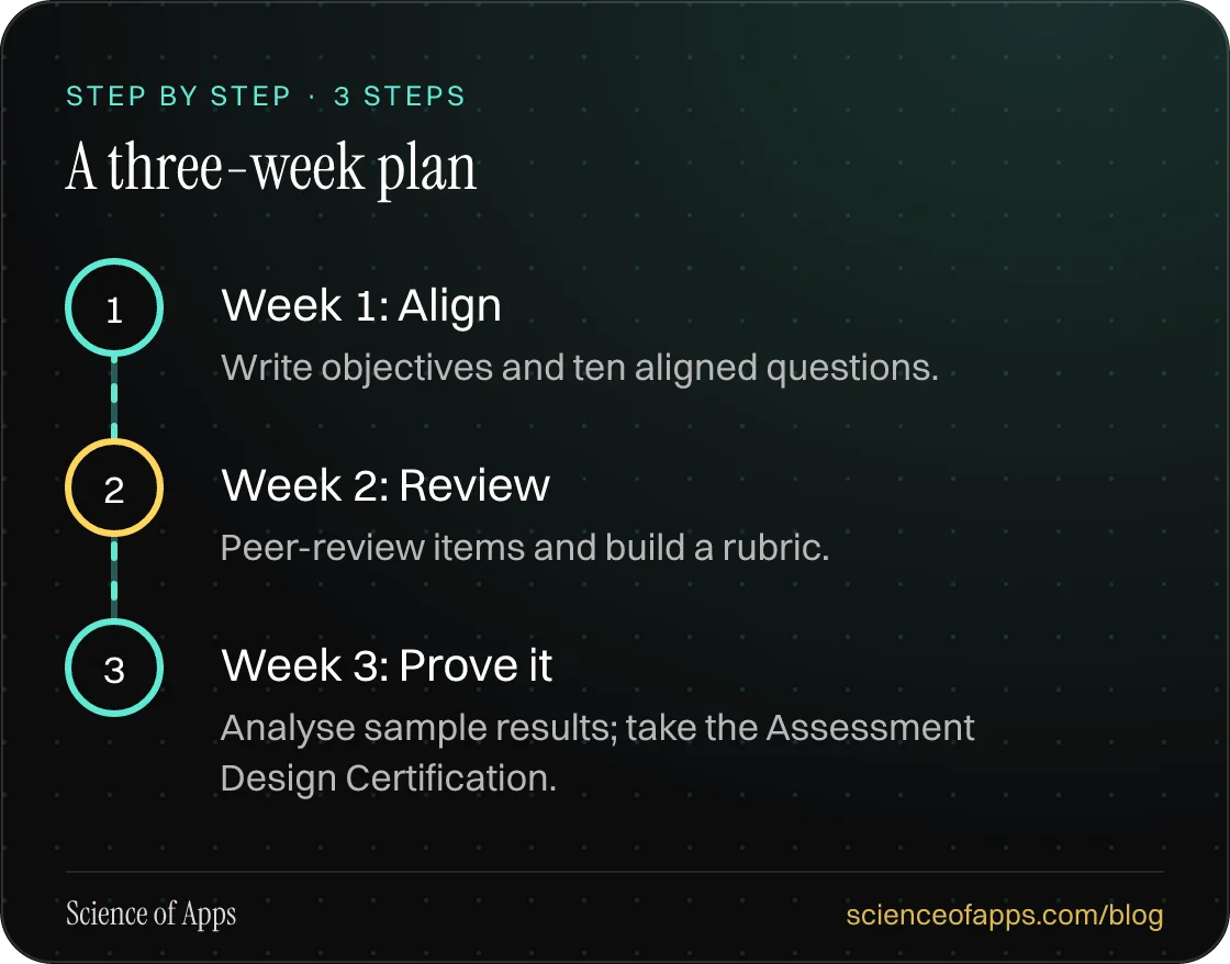 Diagram of 3 steps for a three-week plan: 1. Week 1: Align; 2. Week 2: Review; 3. Week 3: Prove it.