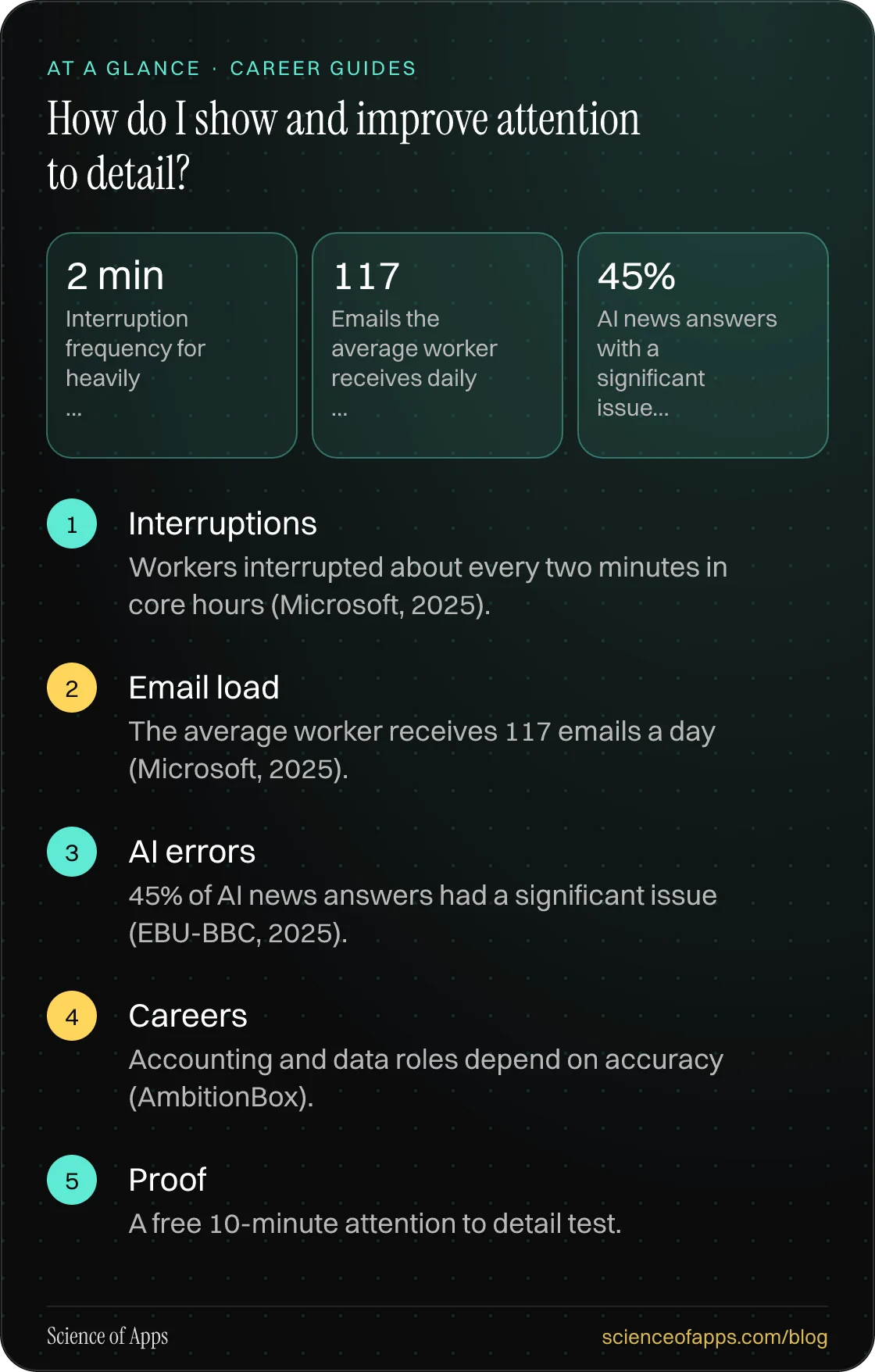 How do I show and improve attention to detail? At a glance: Interruptions; Email load; AI errors; Careers; Proof.
