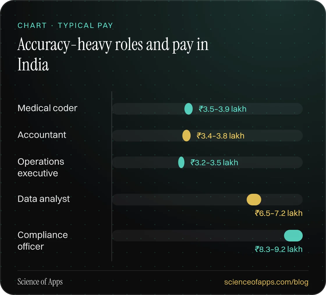 Bar chart: Accuracy-heavy roles and pay in India — Medical coder: ₹3.5–3.9 lakh; Accountant: ₹3.4–3.8 lakh; Operations executive: ₹3.2–3.5 lakh; Data analyst: ₹6.5–7.2 lakh; Compliance officer: ₹8.3–9.2 lakh.
