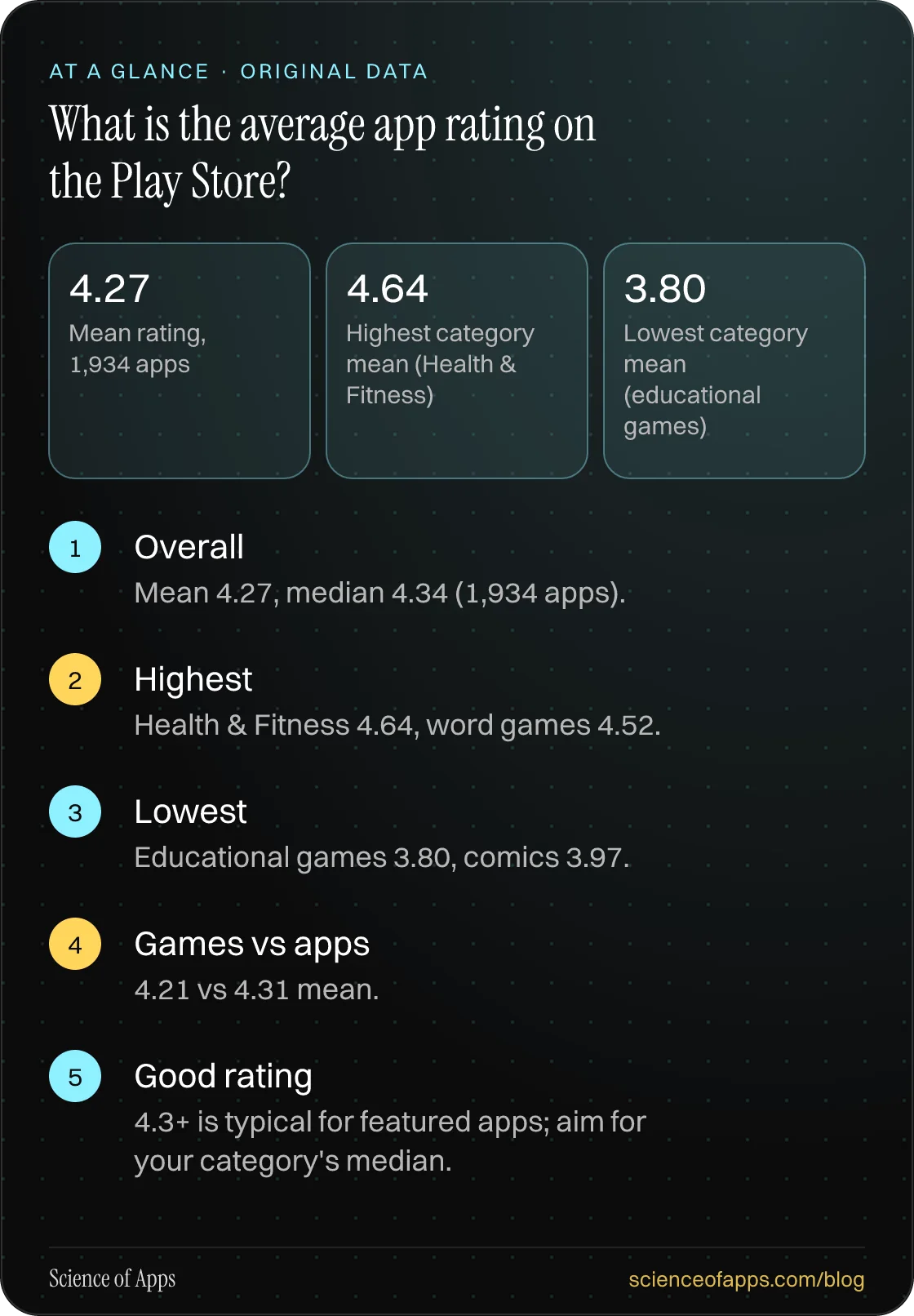 What is the average app rating on the Play Store? At a glance: Overall; Highest; Lowest; Games vs apps; Good rating.