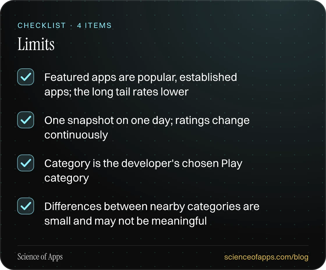Checklist: Limits — Featured apps are popular, established apps; the long tail rates lower; One snapshot on one day; ratings change continuously; Category is the developer's chosen Play category; Differences between nearby categories are small and may not be meaningful.