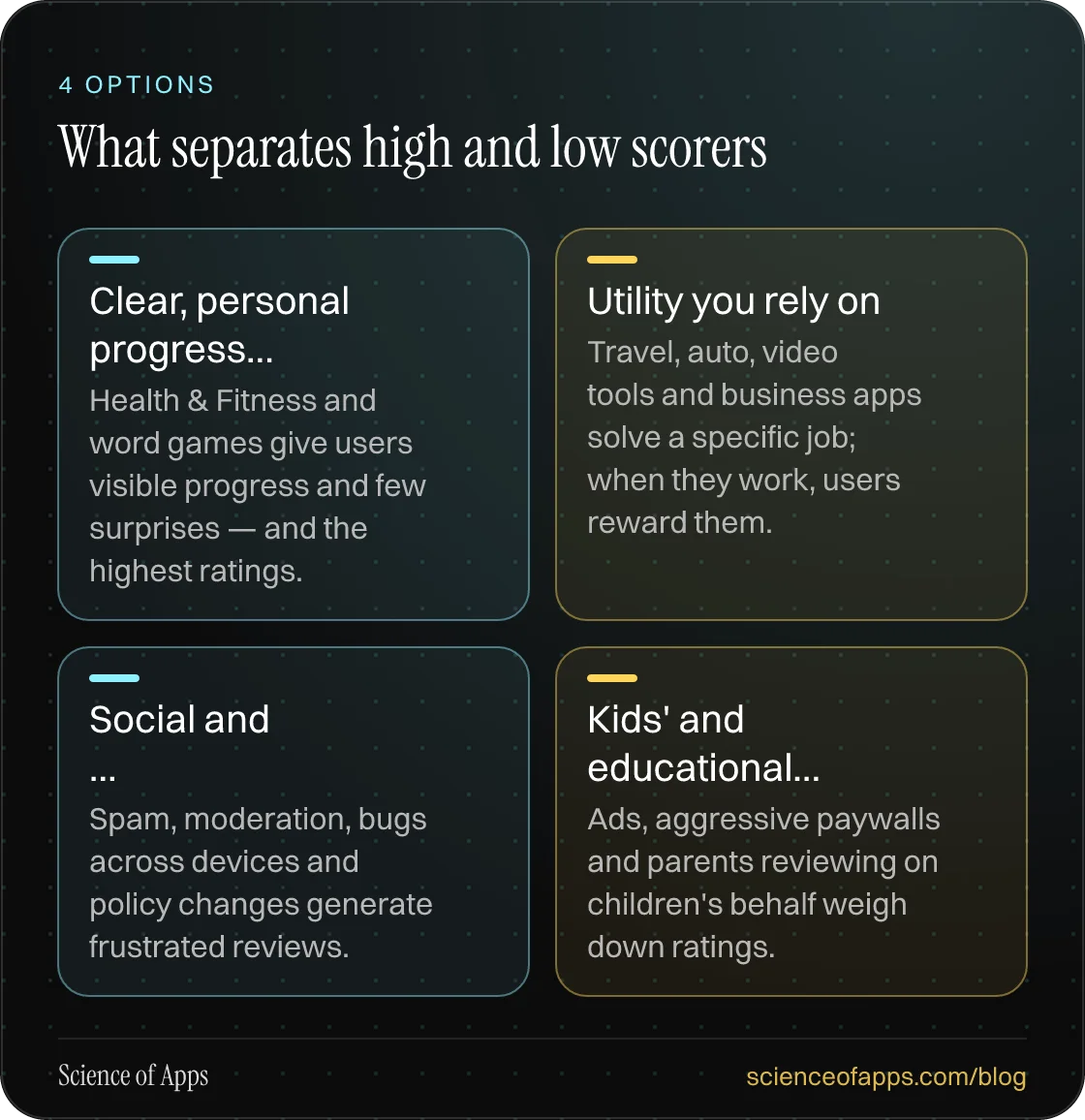 What separates high and low scorers: Clear, personal progress…; Utility you rely on; Social and …; Kids' and educational….