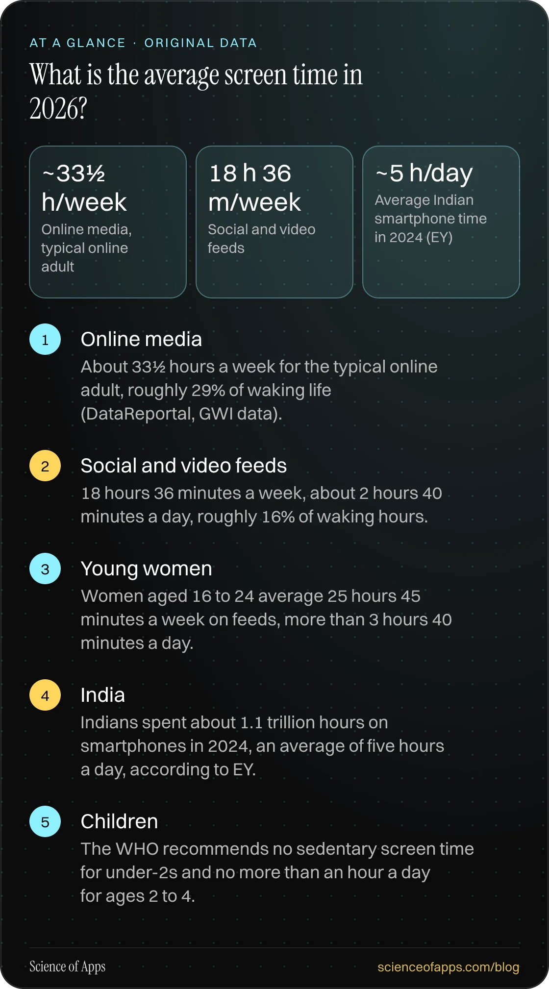 What is the average screen time in 2026? At a glance: Online media; Social and video feeds; Young women; India; Children.