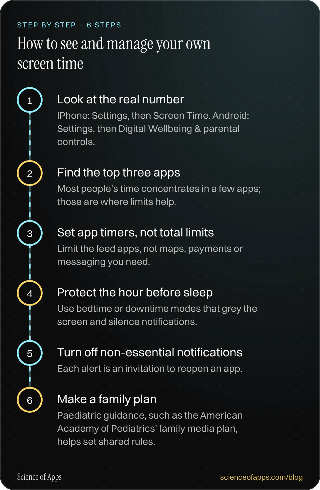 Diagram of 6 steps for how to see and manage your own screen time: 1. Look at the real number; 2. Find the top three apps; 3. Set app timers, not total limits; 4. Protect the hour before sleep; 5. Turn off non-essential notifications; 6. Make a family plan.
