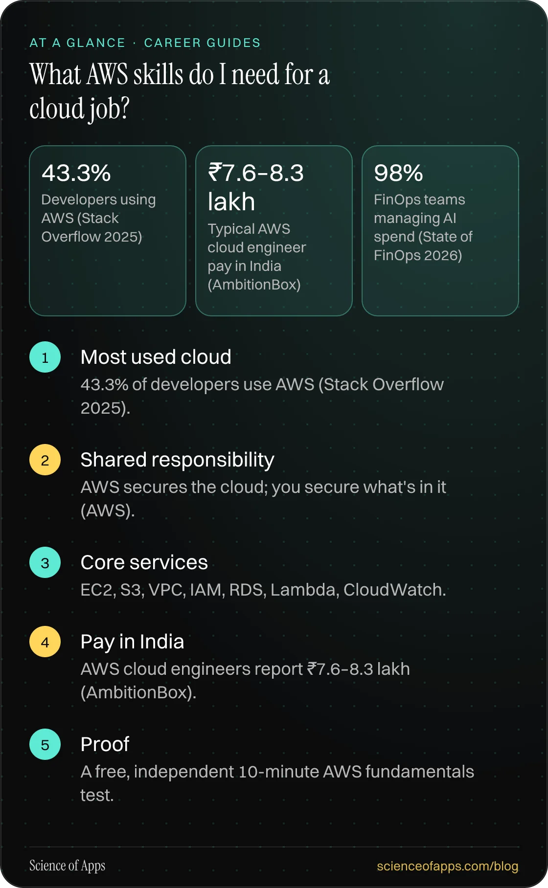 What AWS skills do I need for a cloud job? At a glance: Most used cloud; Shared responsibility; Core services; Pay in India; Proof.