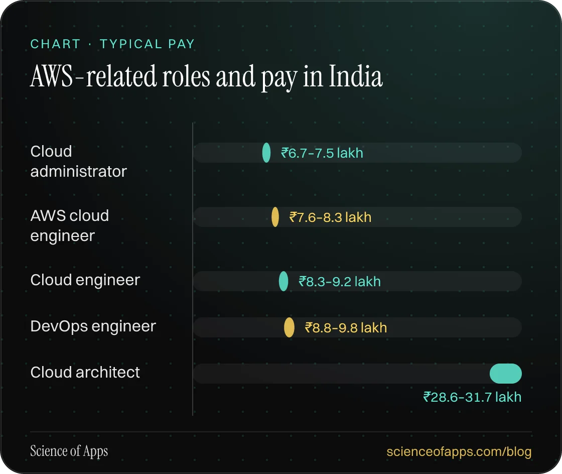 Bar chart: AWS-related roles and pay in India — Cloud administrator: ₹6.7–7.5 lakh; AWS cloud engineer: ₹7.6–8.3 lakh; Cloud engineer: ₹8.3–9.2 lakh; DevOps engineer: ₹8.8–9.8 lakh; Cloud architect: ₹28.6–31.7 lakh.