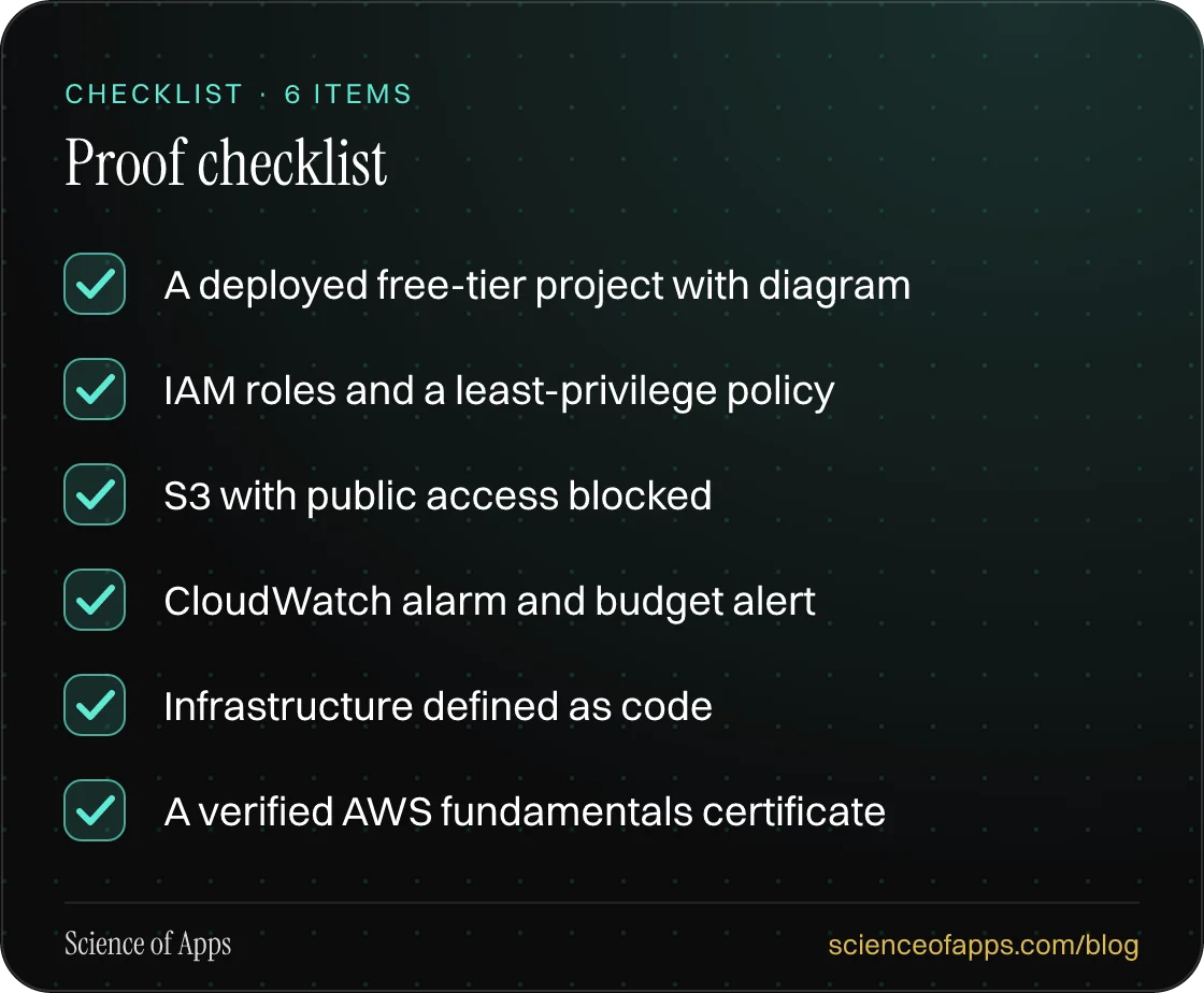 Checklist: Proof checklist — A deployed free-tier project with diagram; IAM roles and a least-privilege policy; S3 with public access blocked; CloudWatch alarm and budget alert; Infrastructure defined as code; A verified AWS fundamentals certificate.