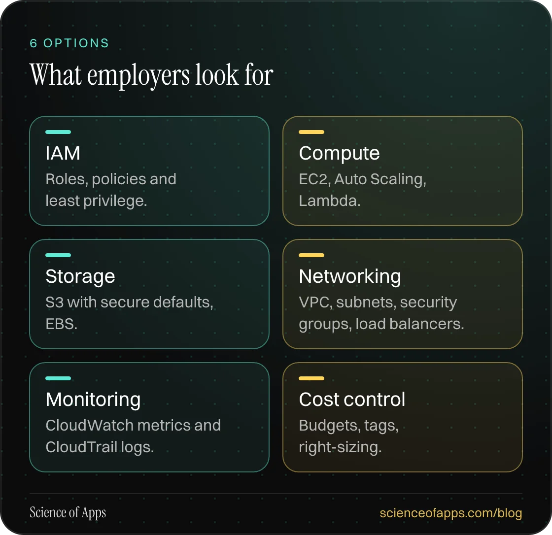 What employers look for: IAM; Compute; Storage; Networking; Monitoring; Cost control.
