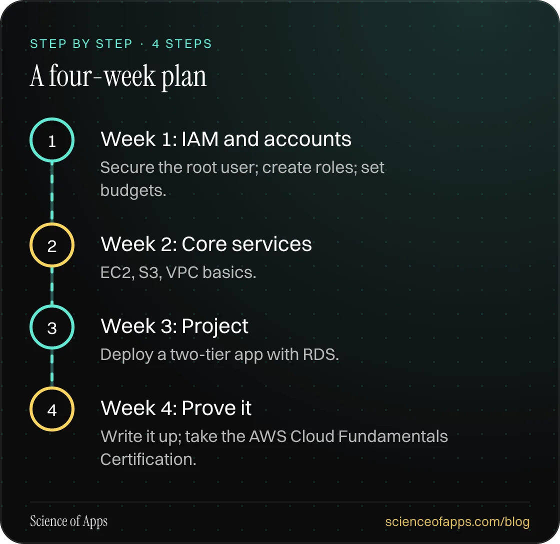 Diagram of 4 steps for a four-week plan: 1. Week 1: IAM and accounts; 2. Week 2: Core services; 3. Week 3: Project; 4. Week 4: Prove it.
