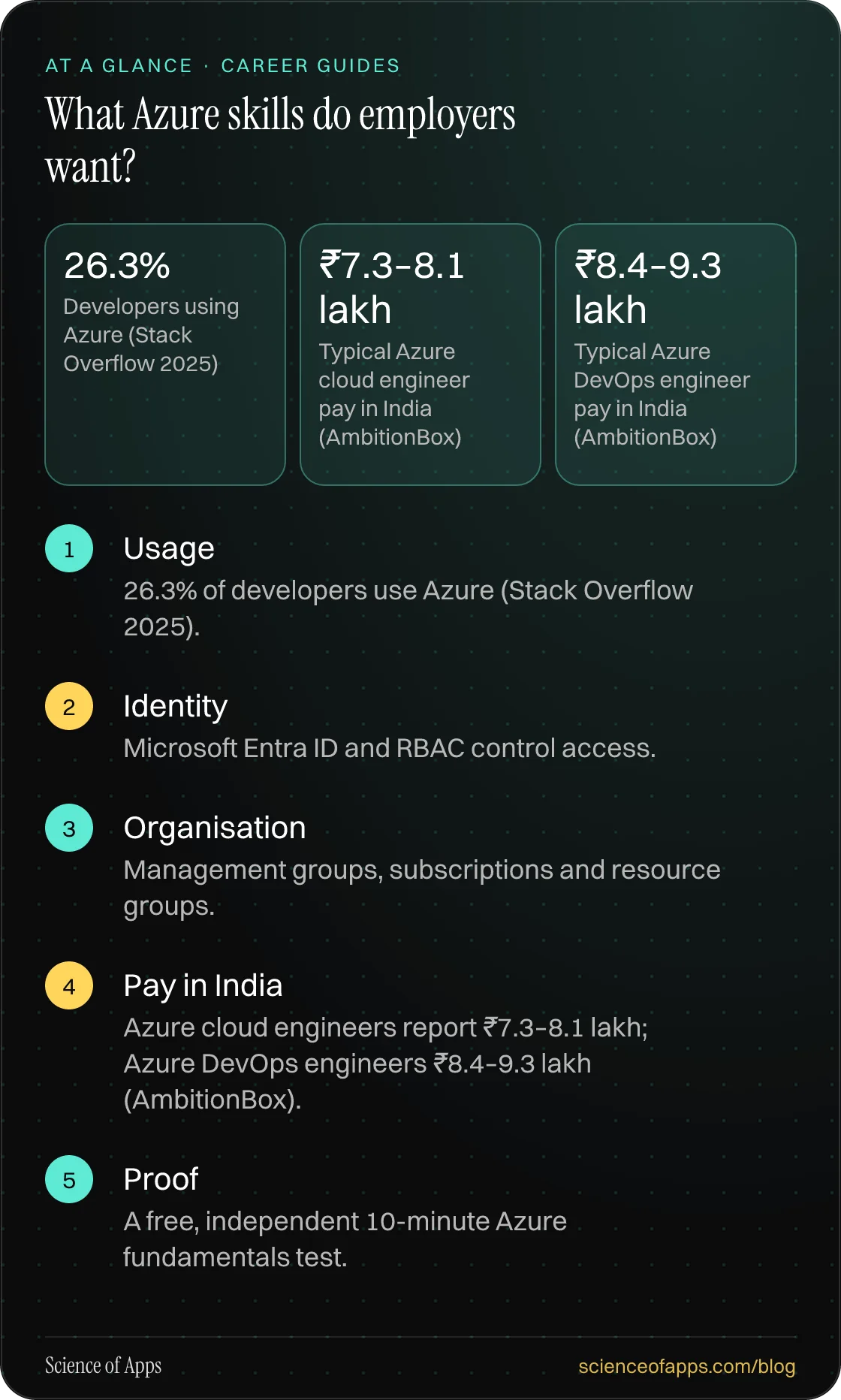 What Azure skills do employers want? At a glance: Usage; Identity; Organisation; Pay in India; Proof.