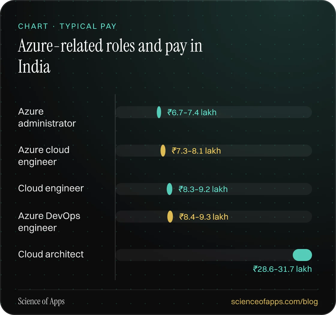 Bar chart: Azure-related roles and pay in India — Azure administrator: ₹6.7–7.4 lakh; Azure cloud engineer: ₹7.3–8.1 lakh; Cloud engineer: ₹8.3–9.2 lakh; Azure DevOps engineer: ₹8.4–9.3 lakh; Cloud architect: ₹28.6–31.7 lakh.