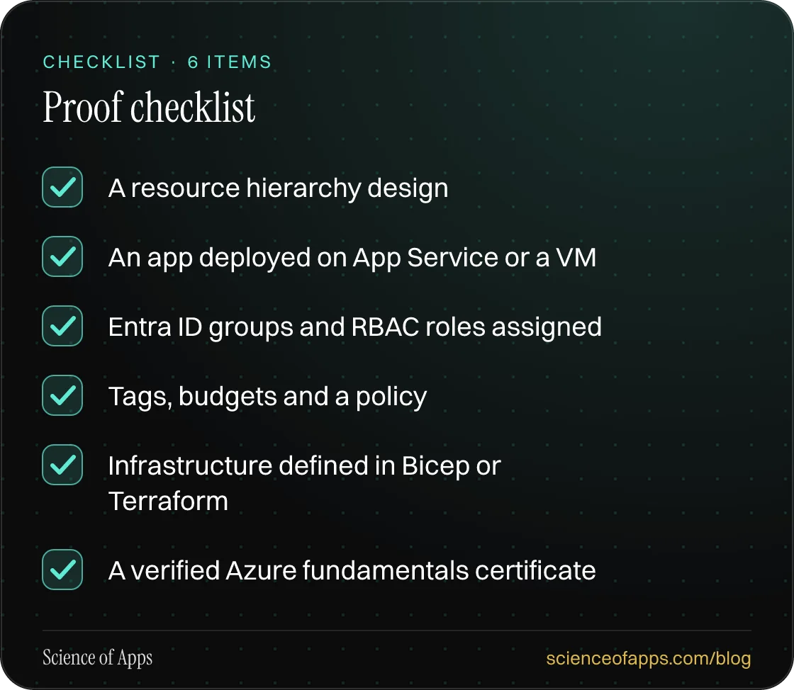 Checklist: Proof checklist — A resource hierarchy design; An app deployed on App Service or a VM; Entra ID groups and RBAC roles assigned; Tags, budgets and a policy; Infrastructure defined in Bicep or Terraform; A verified Azure fundamentals certificate.