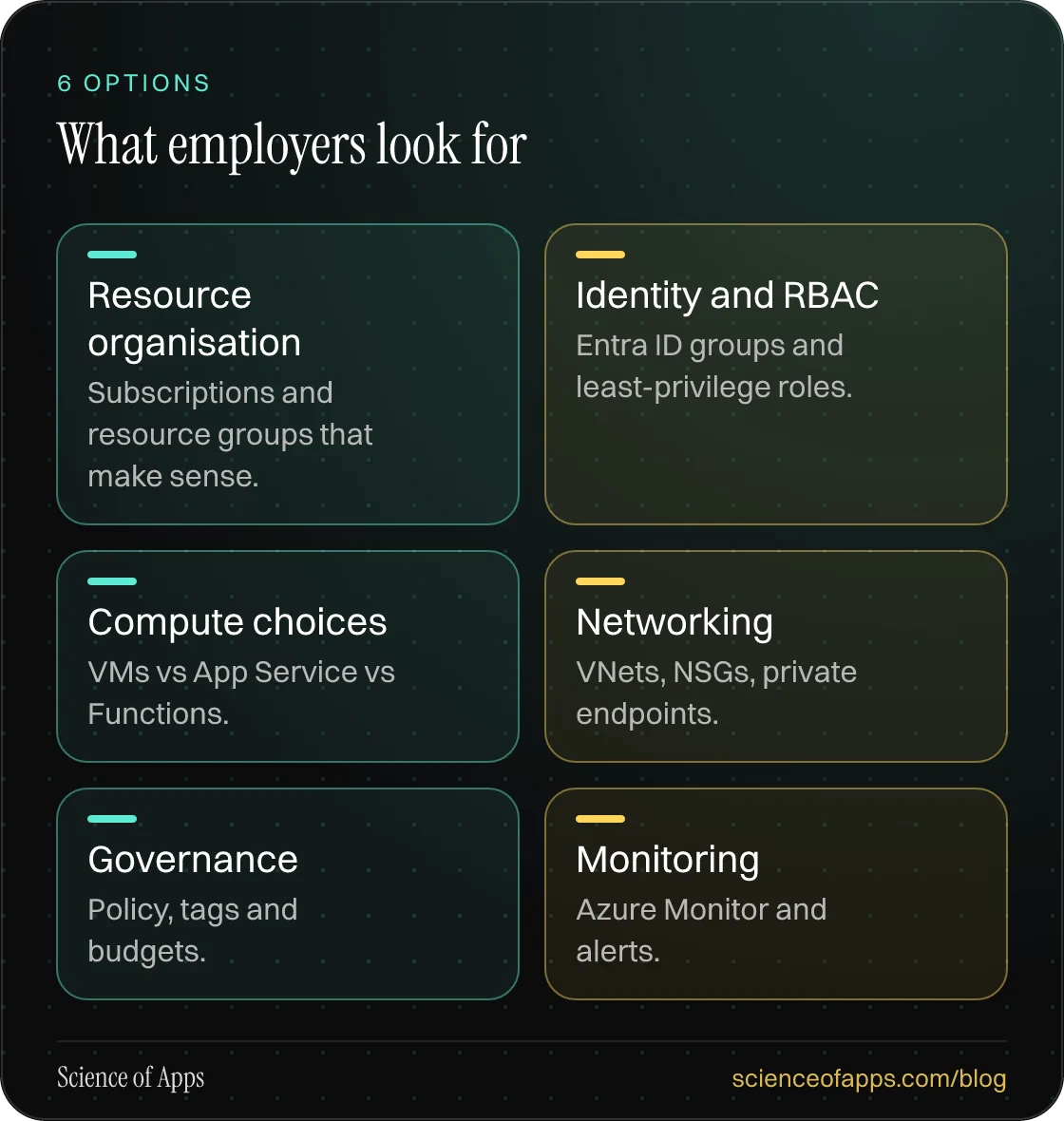 What employers look for: Resource organisation; Identity and RBAC; Compute choices; Networking; Governance; Monitoring.