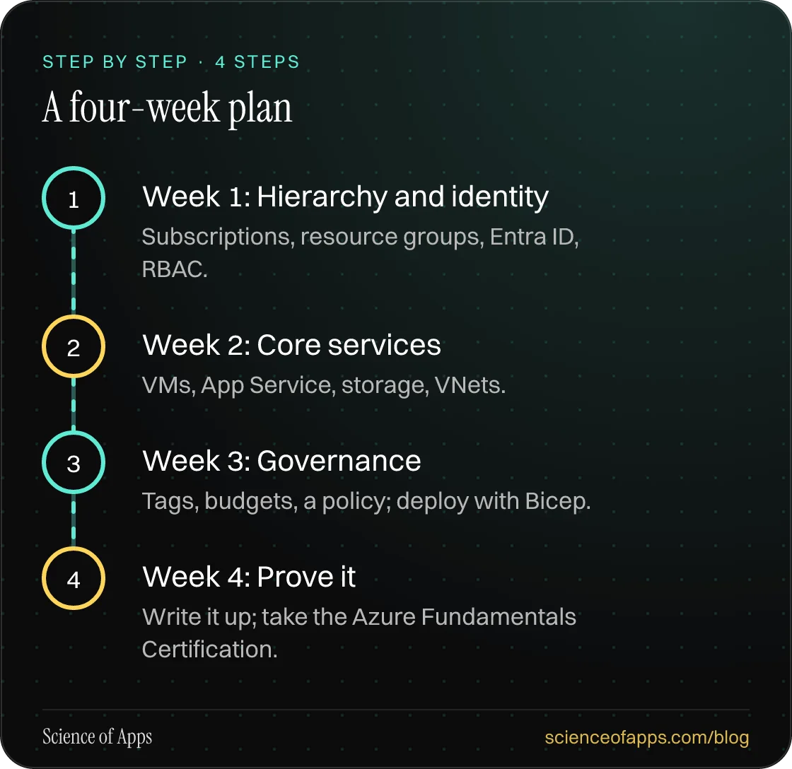 Diagram of 4 steps for a four-week plan: 1. Week 1: Hierarchy and identity; 2. Week 2: Core services; 3. Week 3: Governance; 4. Week 4: Prove it.