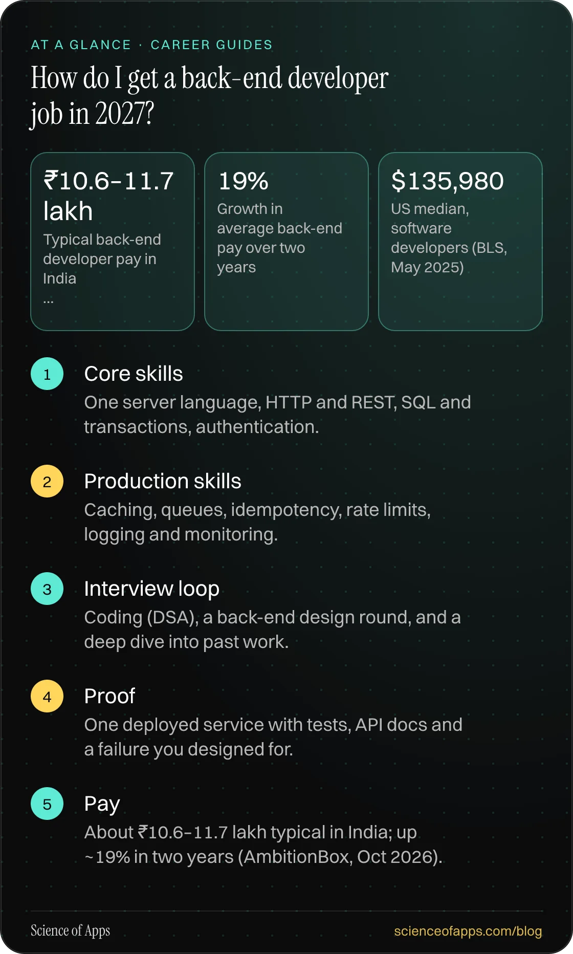 How do I get a back-end developer job in 2027? At a glance: Core skills; Production skills; Interview loop; Proof; Pay.