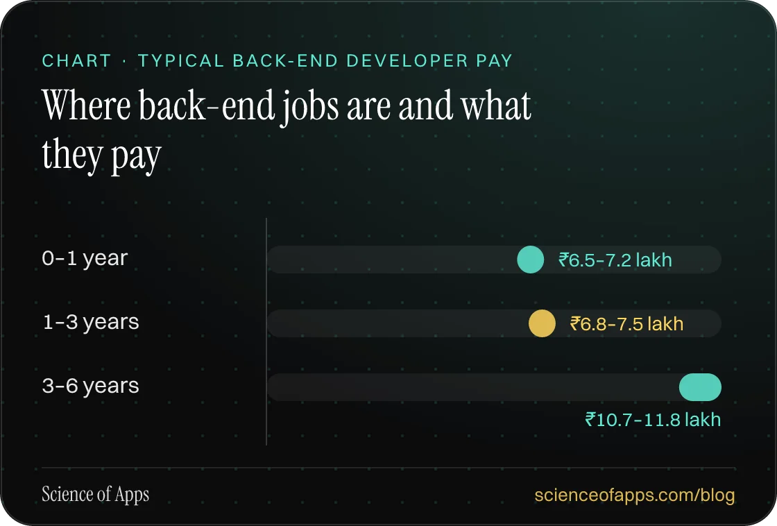 Bar chart: Where back-end jobs are and what they pay — 0–1 year: ₹6.5–7.2 lakh; 1–3 years: ₹6.8–7.5 lakh; 3–6 years: ₹10.7–11.8 lakh.