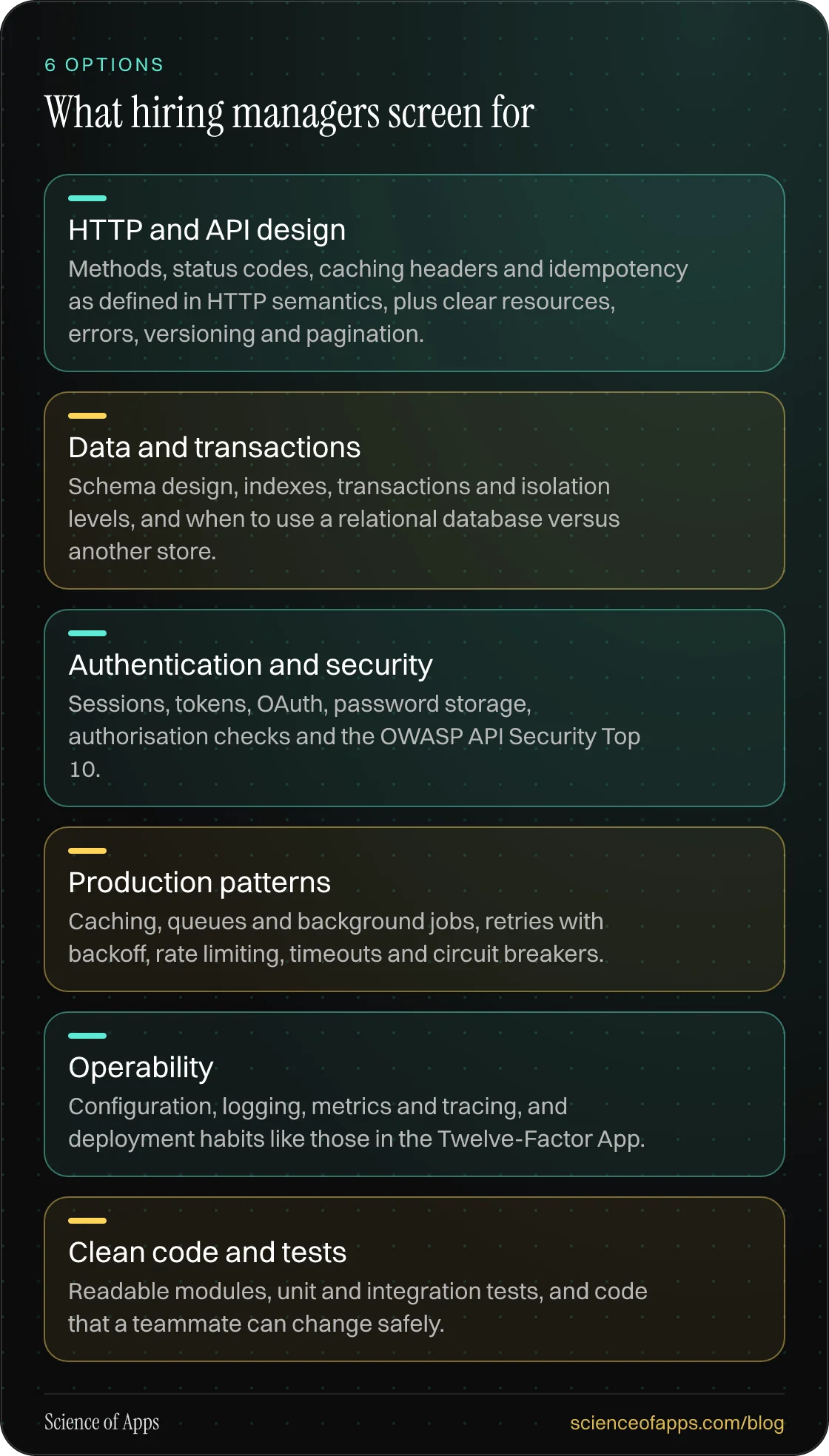What hiring managers screen for: HTTP and API design; Data and transactions; Authentication and security; Production patterns; Operability; Clean code and tests.