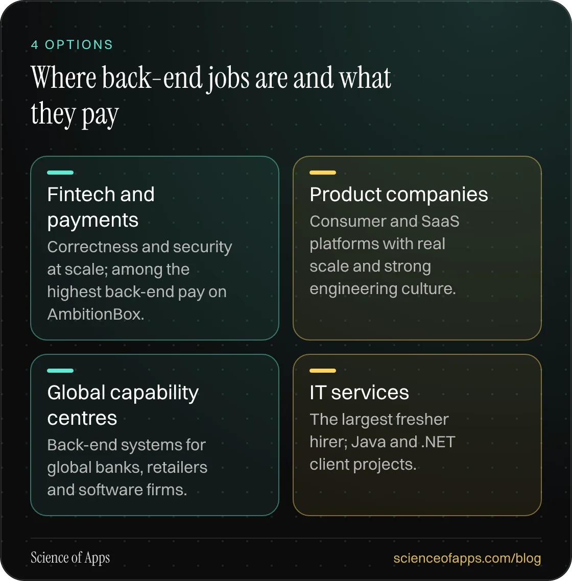 Where back-end jobs are and what they pay: Fintech and payments; Product companies; Global capability centres; IT services.
