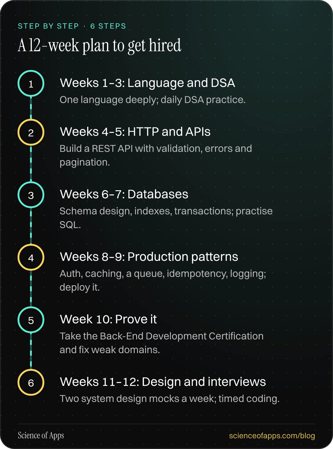 Diagram of 6 steps for a 12-week plan to get hired: 1. Weeks 1–3: Language and DSA; 2. Weeks 4–5: HTTP and APIs; 3. Weeks 6–7: Databases; 4. Weeks 8–9: Production patterns; 5. Week 10: Prove it; 6. Weeks 11–12: Design and interviews.