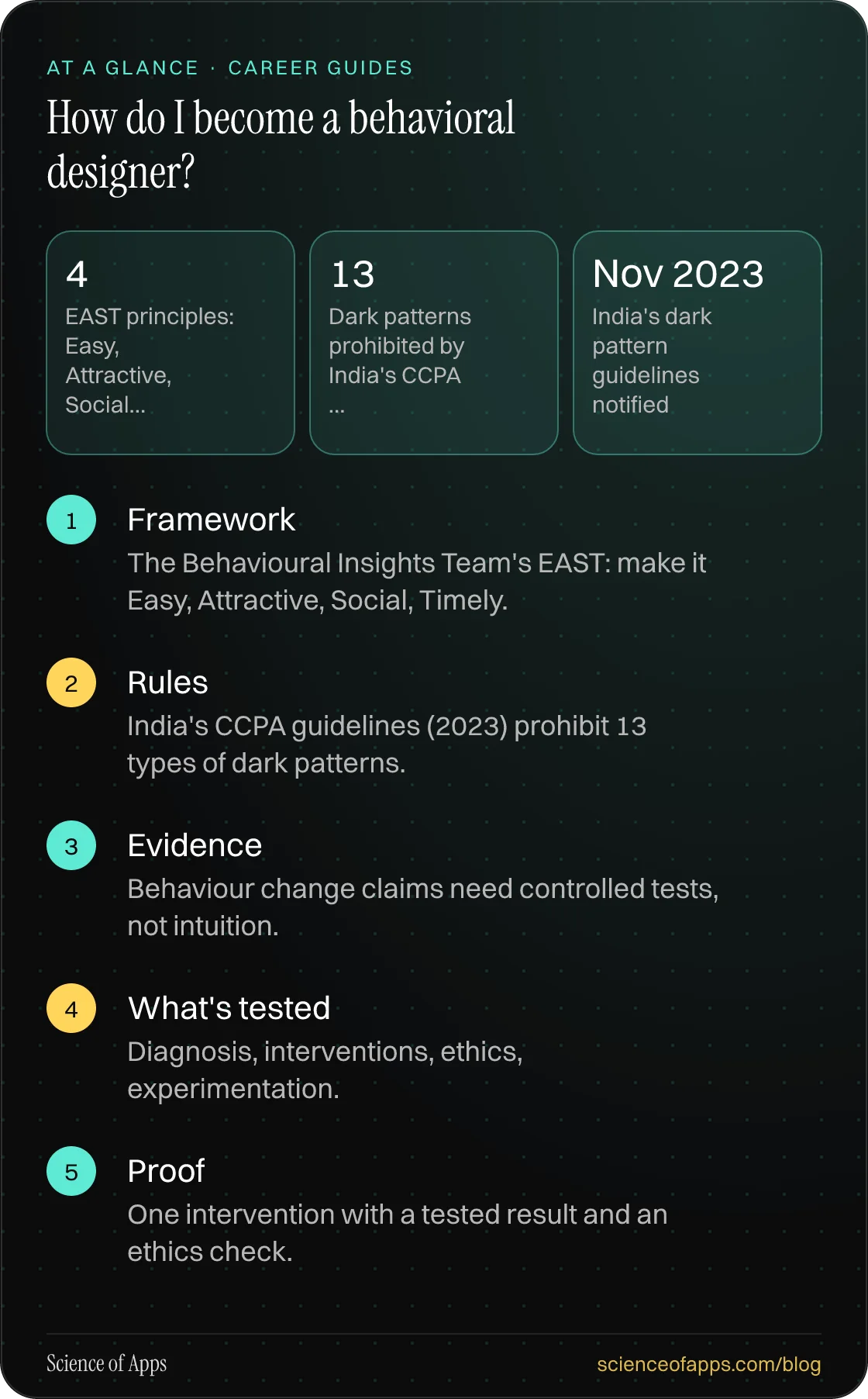 How do I become a behavioral designer? At a glance: Framework; Rules; Evidence; What's tested; Proof.