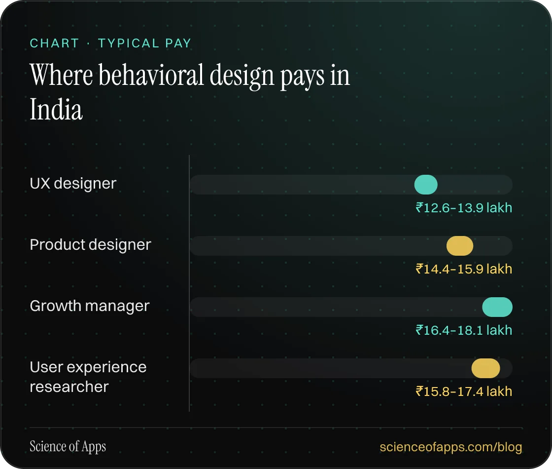 Bar chart: Where behavioral design pays in India — UX designer: ₹12.6–13.9 lakh; Product designer: ₹14.4–15.9 lakh; Growth manager: ₹16.4–18.1 lakh; User experience researcher: ₹15.8–17.4 lakh.