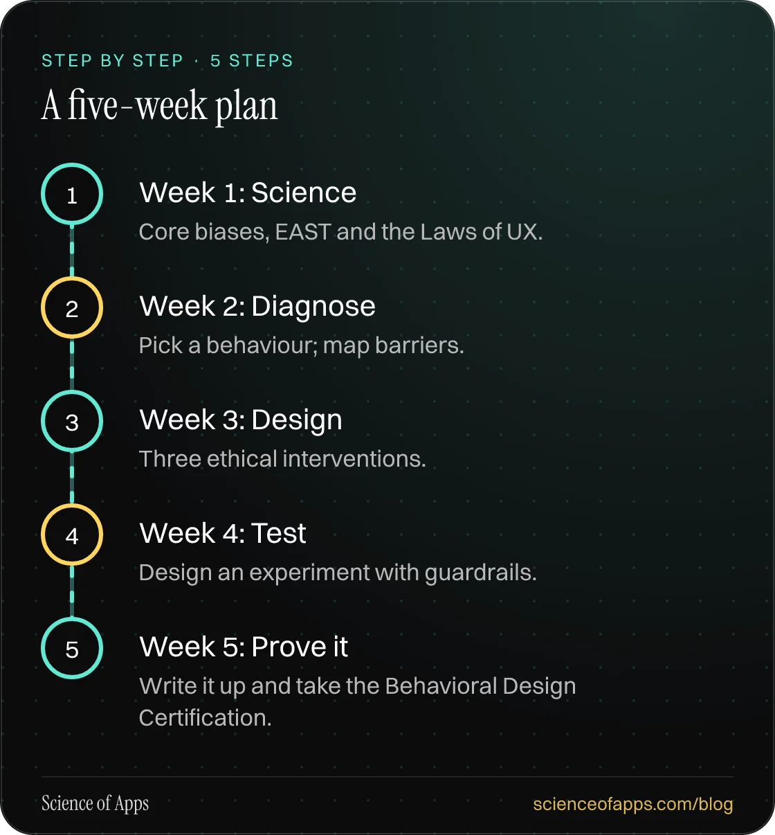 Diagram of 5 steps for a five-week plan: 1. Week 1: Science; 2. Week 2: Diagnose; 3. Week 3: Design; 4. Week 4: Test; 5. Week 5: Prove it.