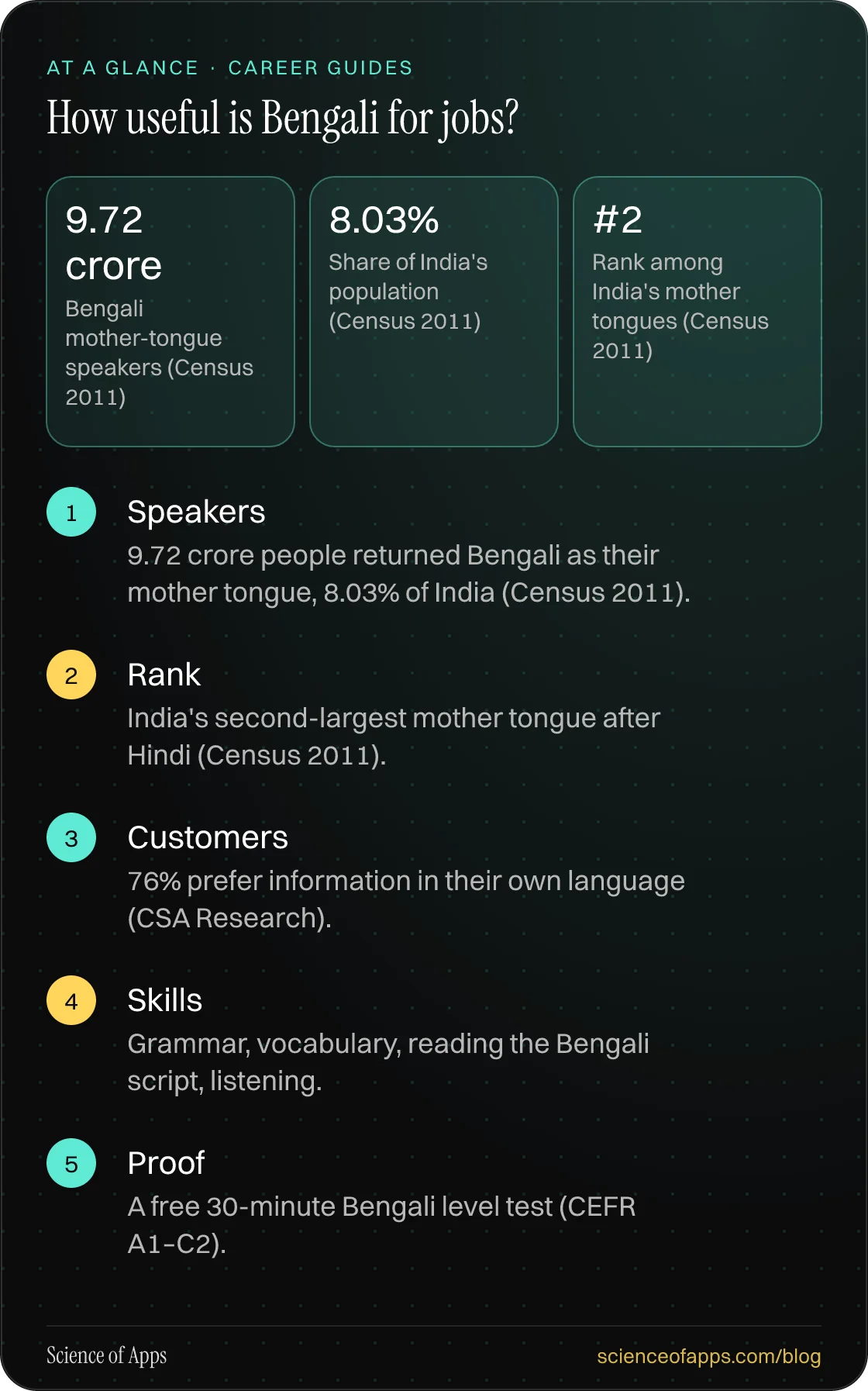 How useful is Bengali for jobs? At a glance: Speakers; Rank; Customers; Skills; Proof.