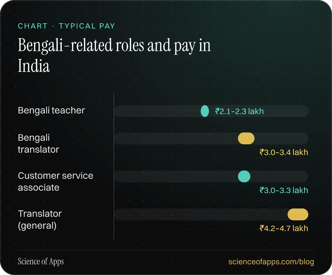 Bar chart: Bengali-related roles and pay in India — Bengali teacher: ₹2.1–2.3 lakh; Bengali translator: ₹3.0–3.4 lakh; Customer service associate: ₹3.0–3.3 lakh; Translator (general): ₹4.2–4.7 lakh.