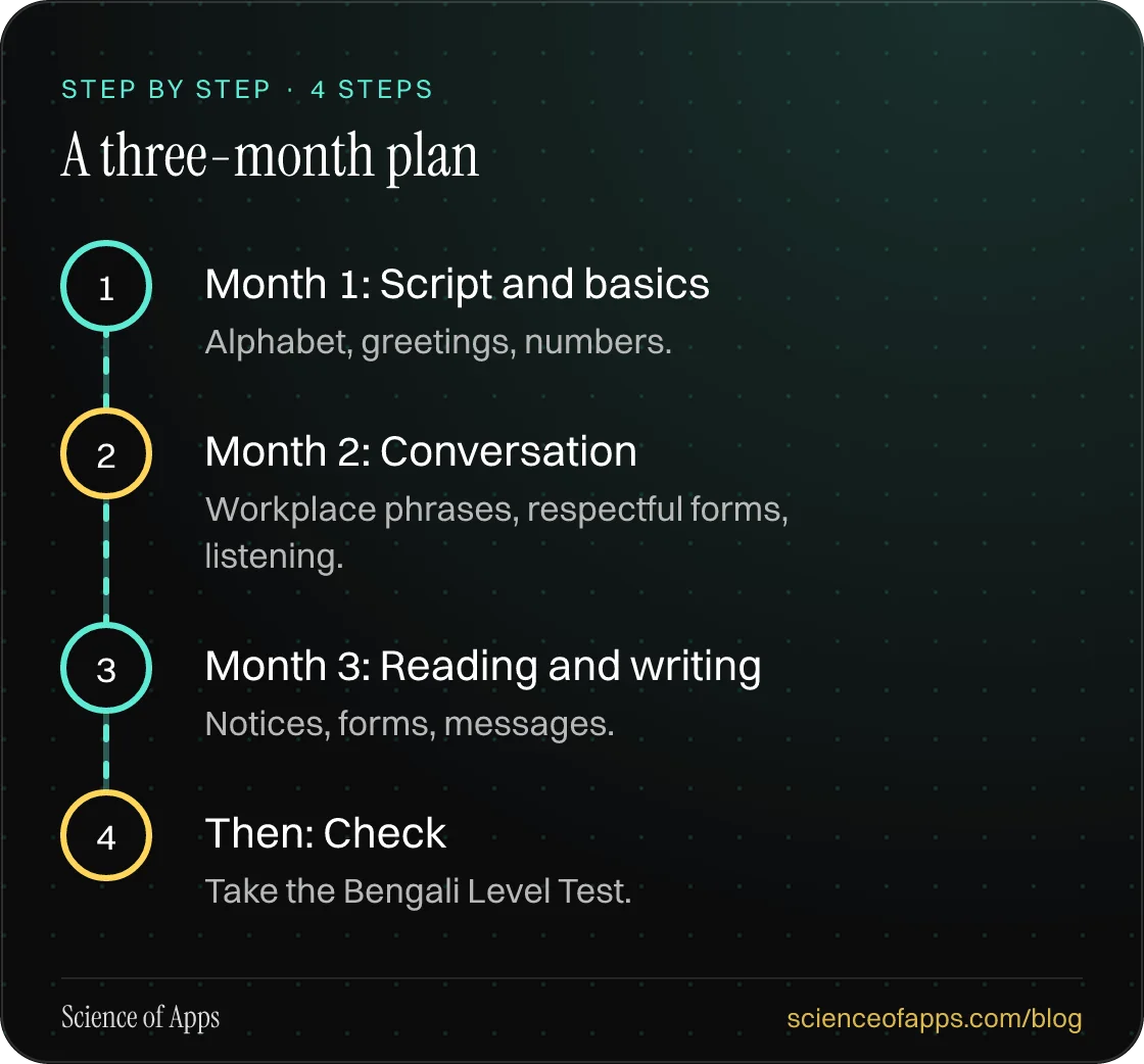 Diagram of 4 steps for a three-month plan: 1. Month 1: Script and basics; 2. Month 2: Conversation; 3. Month 3: Reading and writing; 4. Then: Check.