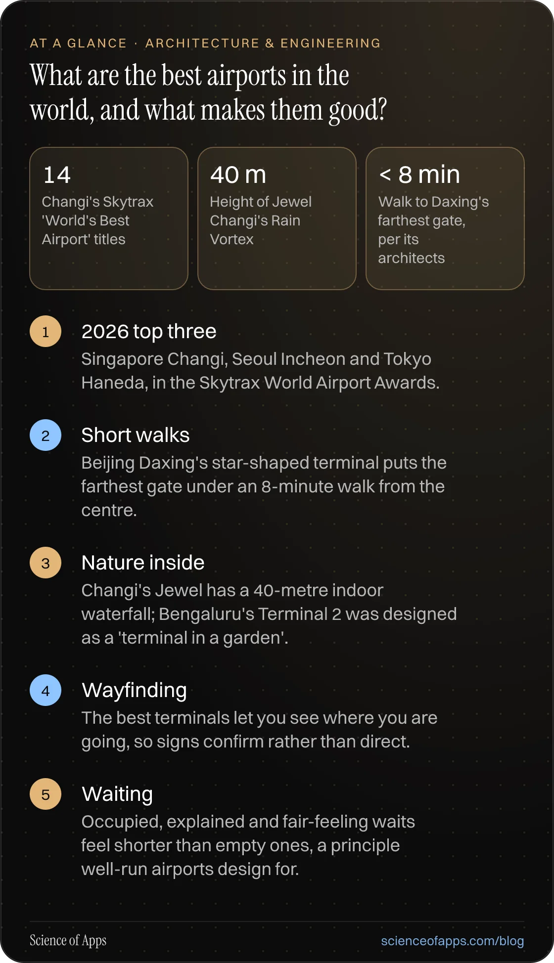What are the best airports in the world, and what makes them good? At a glance: 2026 top three; Short walks; Nature inside; Wayfinding; Waiting.