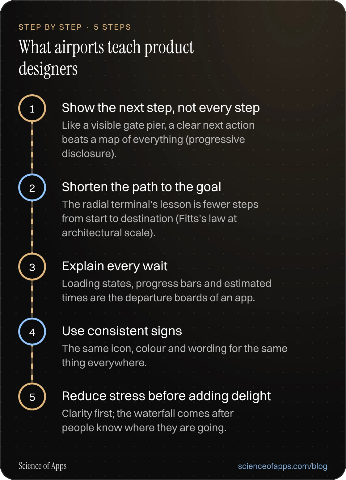 Diagram of 5 steps for what airports teach product designers: 1. Show the next step, not every step; 2. Shorten the path to the goal; 3. Explain every wait; 4. Use consistent signs; 5. Reduce stress before adding delight.