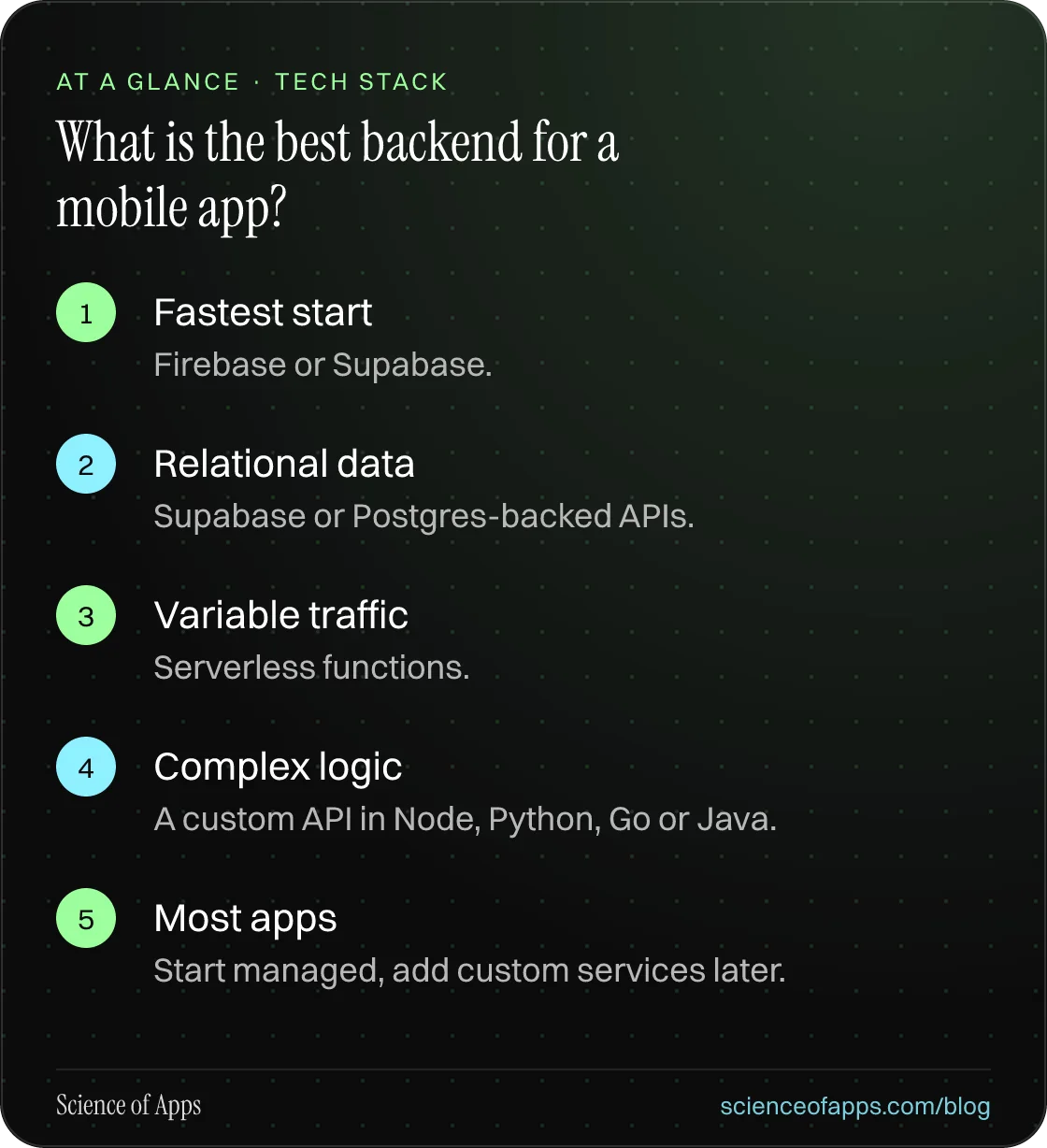 What is the best backend for a mobile app? At a glance: Fastest start; Relational data; Variable traffic; Complex logic; Most apps.