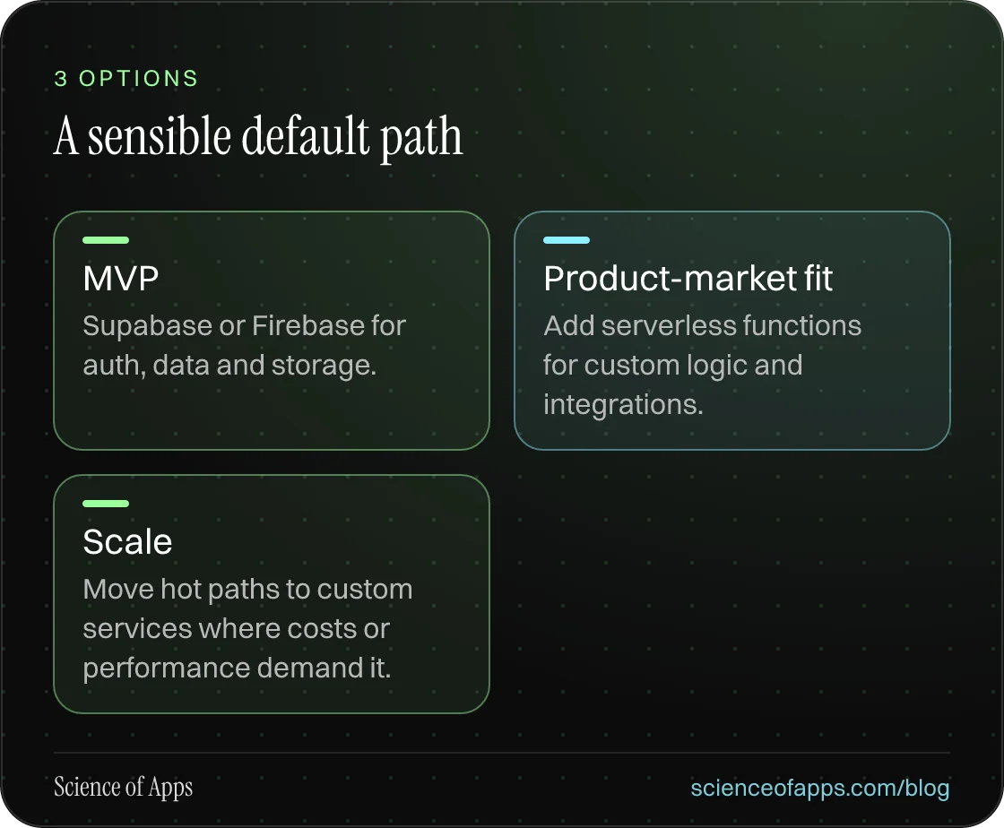 A sensible default path: MVP; Product-market fit; Scale.