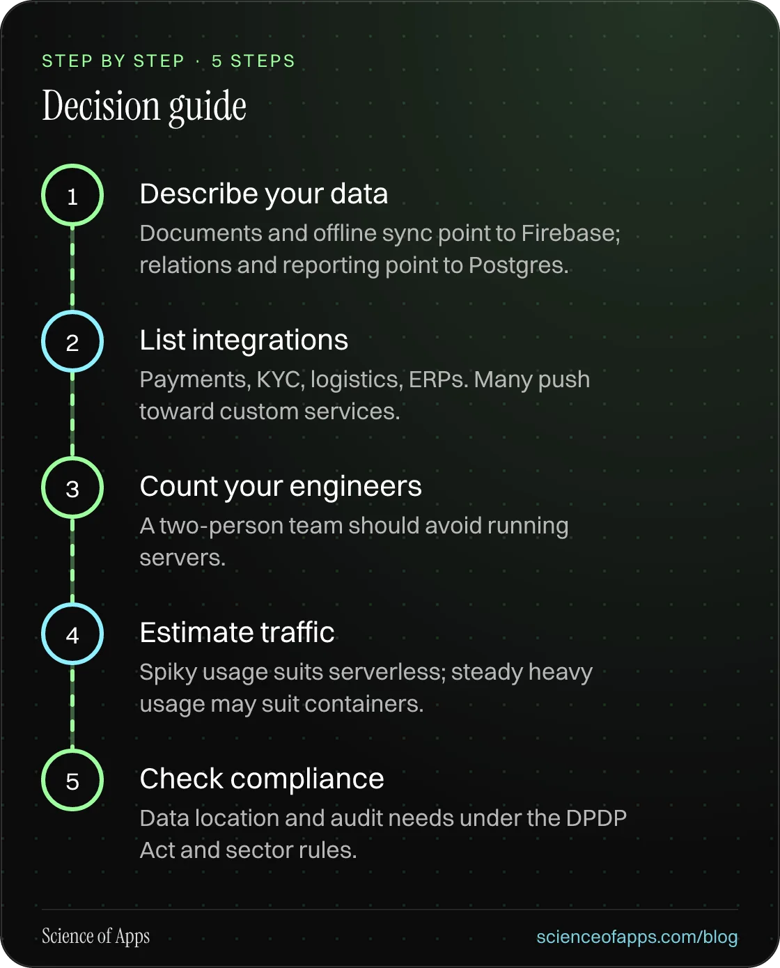Diagram of 5 steps for decision guide: 1. Describe your data; 2. List integrations; 3. Count your engineers; 4. Estimate traffic; 5. Check compliance.