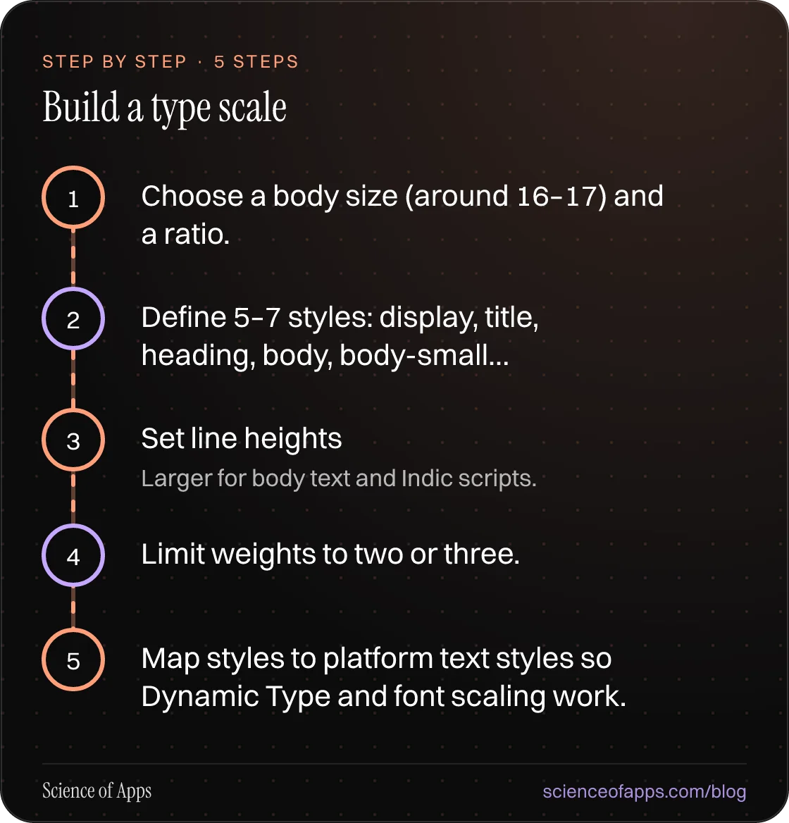 Diagram of 5 steps for build a type scale: 1. Choose a body size (around 16–17) and a ratio.; 2. Define 5–7 styles: display, title, heading, body, body-small…; 3. Set line heights; 4. Limit weights to two or three.; 5. Map styles to platform text styles so Dynamic Type and font scaling work..