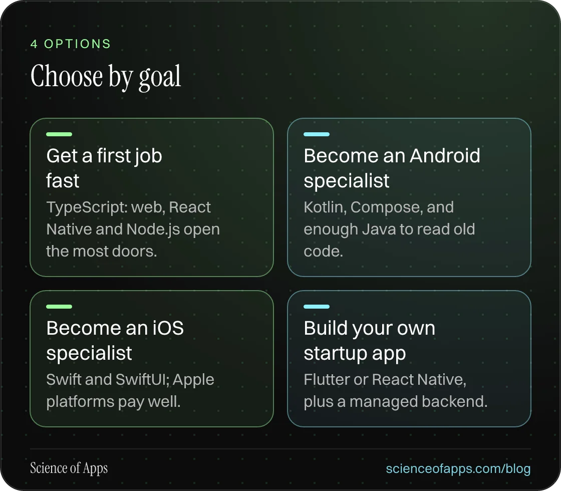 Choose by goal: Get a first job fast; Become an Android specialist; Become an iOS specialist; Build your own startup app.