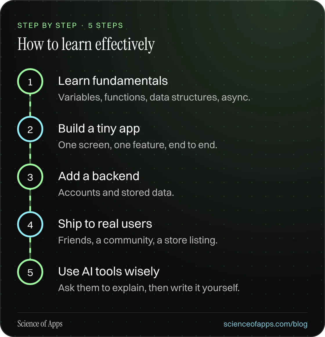 Diagram of 5 steps for how to learn effectively: 1. Learn fundamentals; 2. Build a tiny app; 3. Add a backend; 4. Ship to real users; 5. Use AI tools wisely.