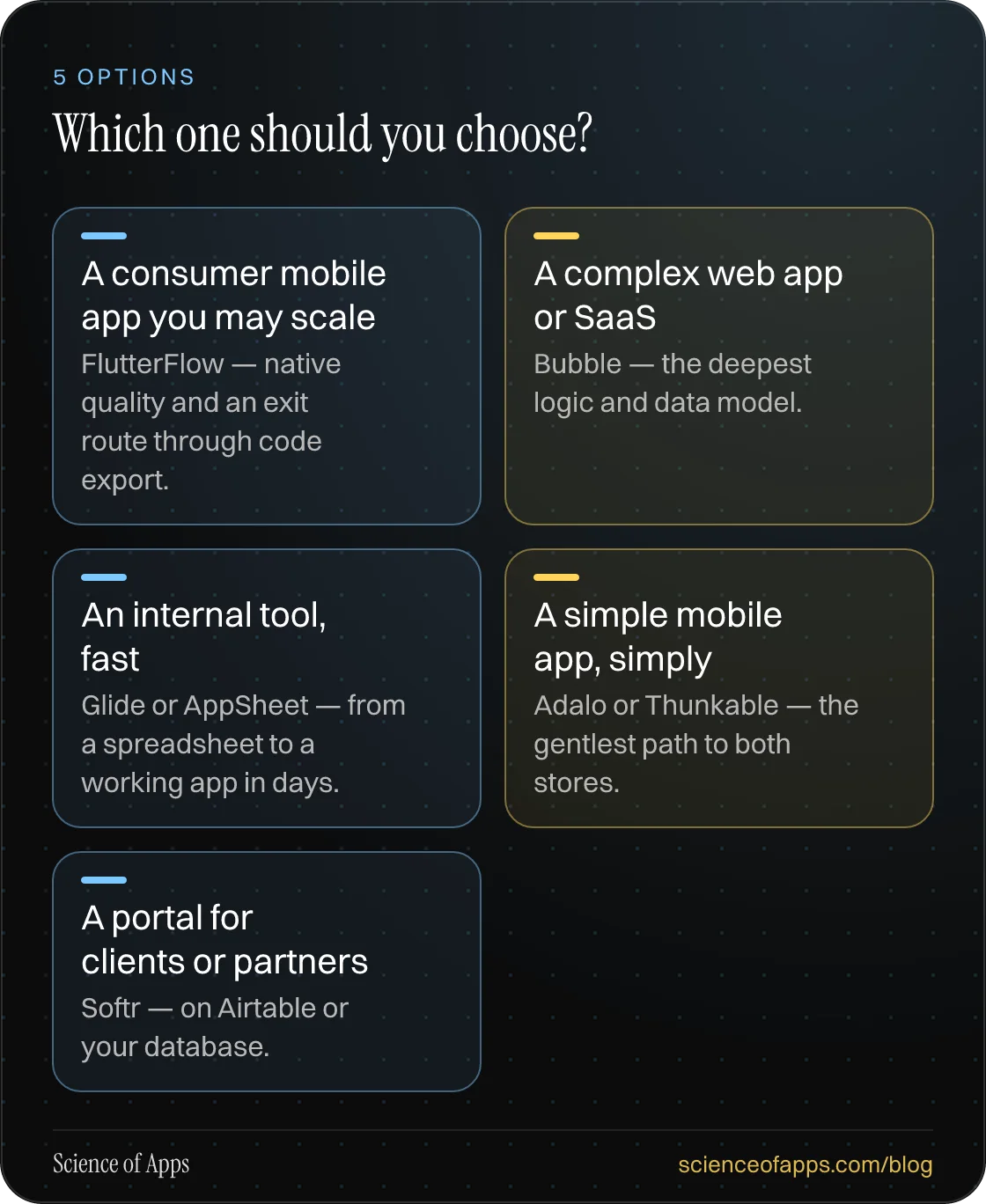 Which one should you choose?: A consumer mobile app you may scale; A complex web app or SaaS; An internal tool, fast; A simple mobile app, simply; A portal for clients or partners.