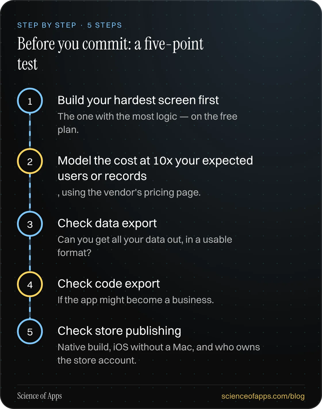 Diagram of 5 steps for before you commit: a five-point test: 1. Build your hardest screen first; 2. Model the cost at 10x your expected users or records; 3. Check data export; 4. Check code export; 5. Check store publishing.