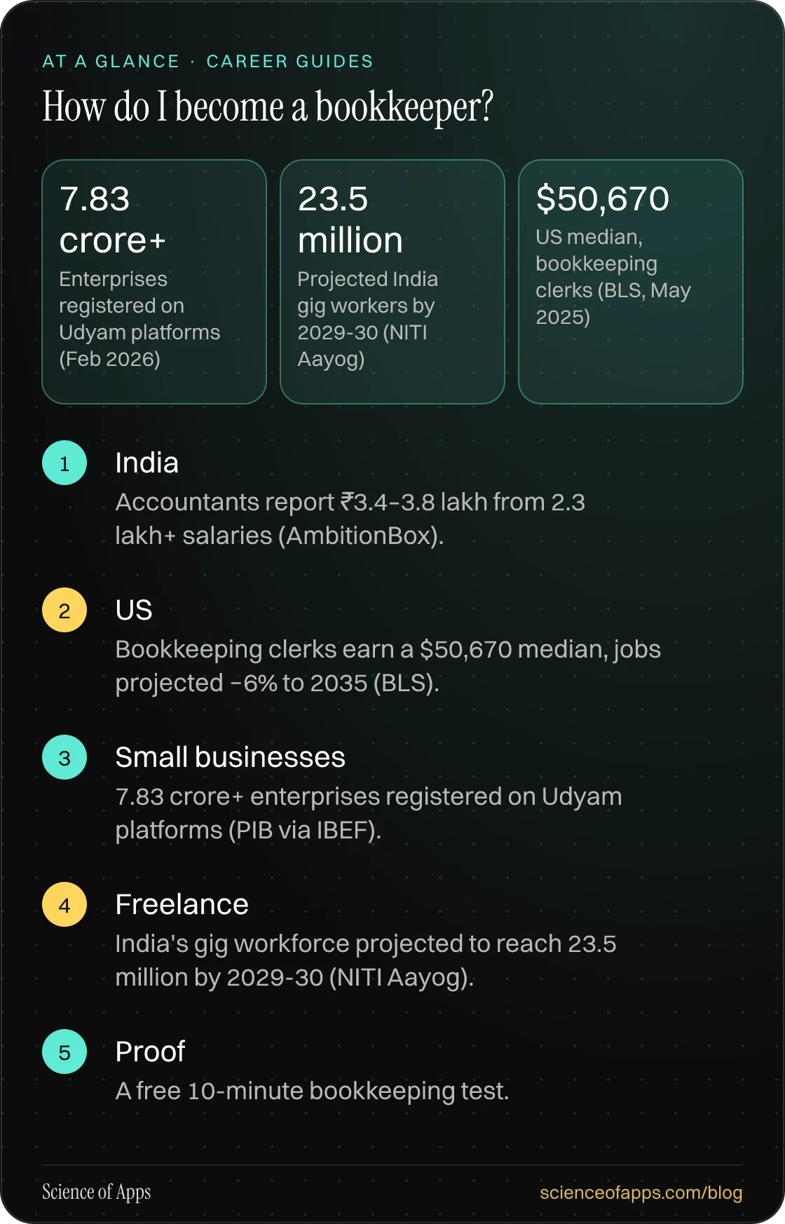How do I become a bookkeeper? At a glance: India; US; Small businesses; Freelance; Proof.