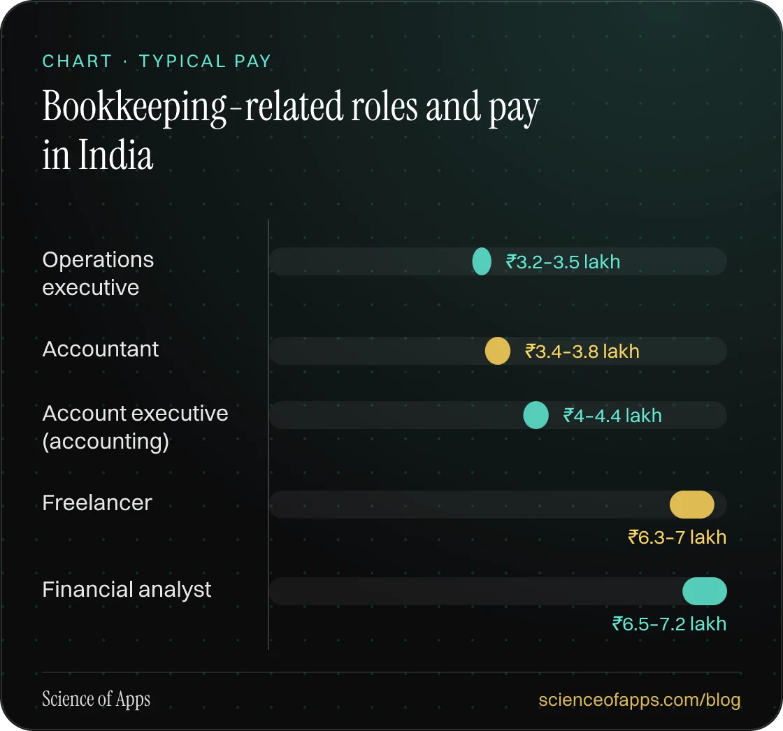 Bar chart: Bookkeeping-related roles and pay in India — Operations executive: ₹3.2–3.5 lakh; Accountant: ₹3.4–3.8 lakh; Account executive (accounting): ₹4–4.4 lakh; Freelancer: ₹6.3–7 lakh; Financial analyst: ₹6.5–7.2 lakh.