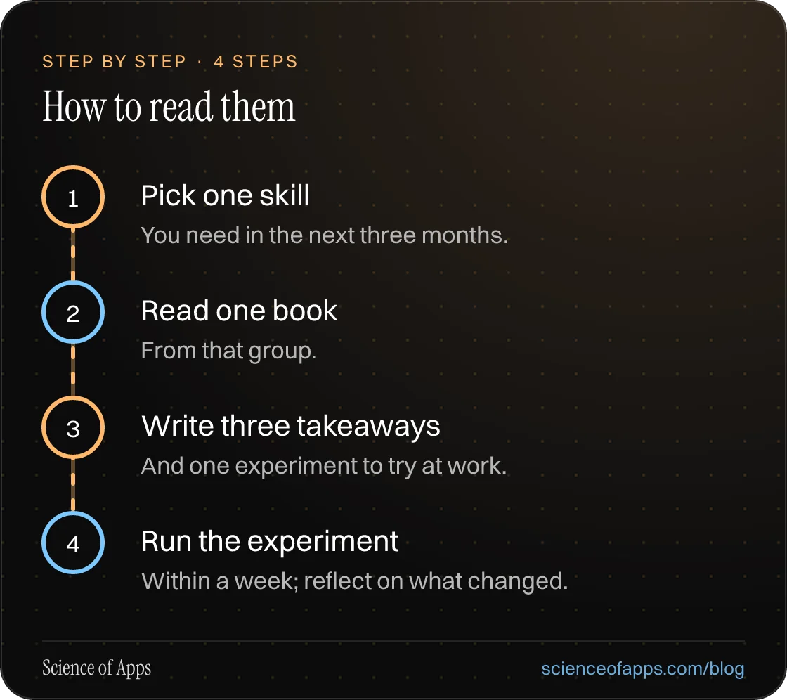 Diagram of 4 steps for how to read them: 1. Pick one skill; 2. Read one book; 3. Write three takeaways; 4. Run the experiment.