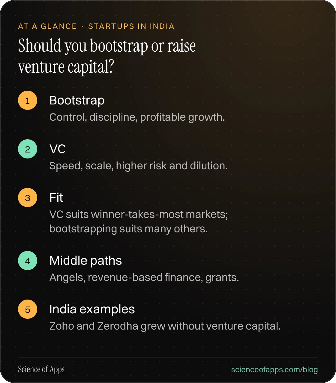 Should you bootstrap or raise venture capital? At a glance: Bootstrap; VC; Fit; Middle paths; India examples.