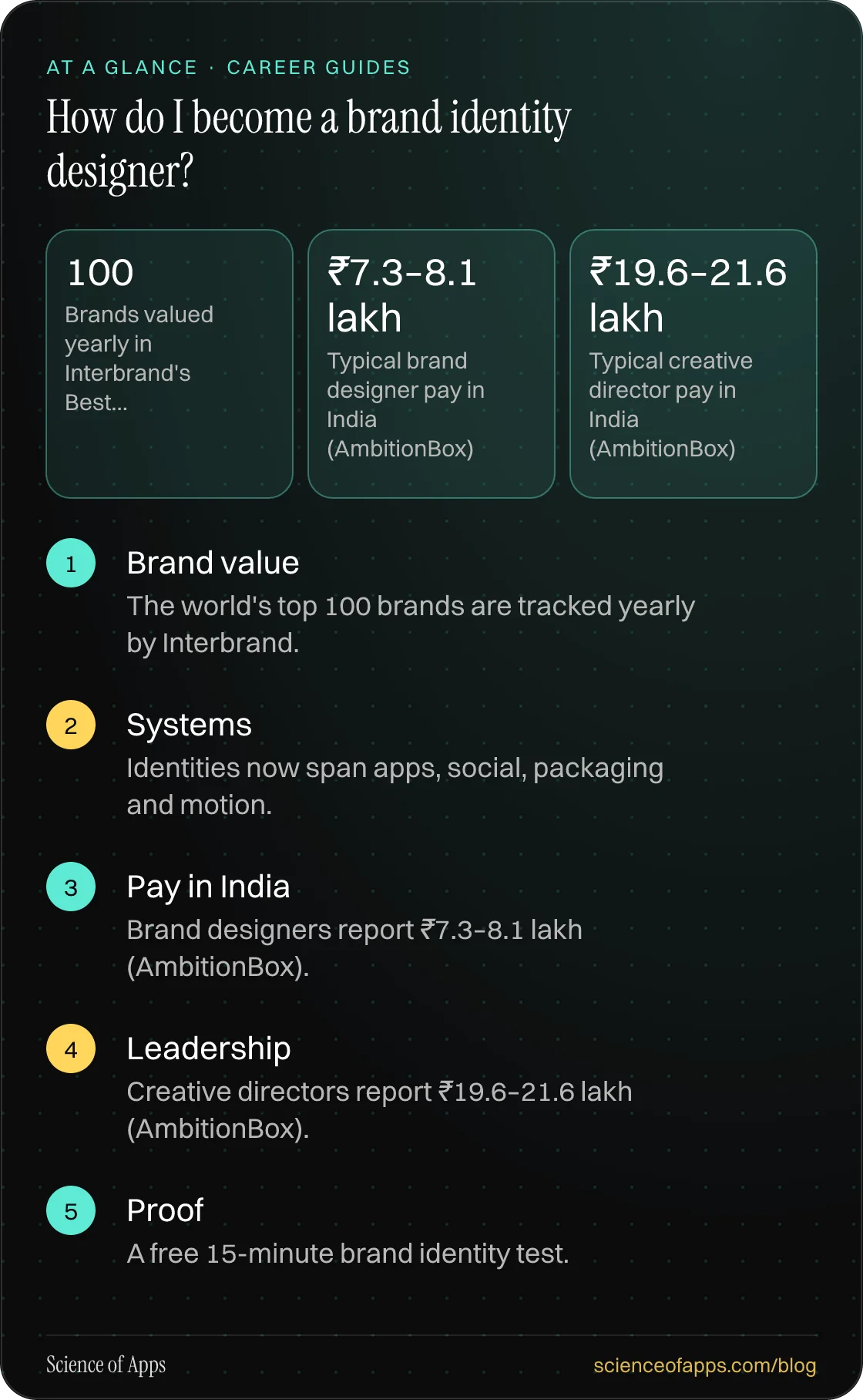 How do I become a brand identity designer? At a glance: Brand value; Systems; Pay in India; Leadership; Proof.