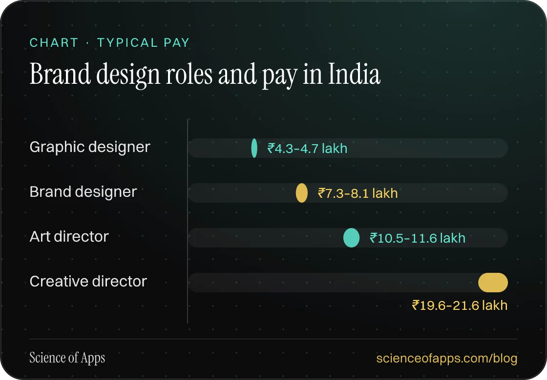 Bar chart: Brand design roles and pay in India — Graphic designer: ₹4.3–4.7 lakh; Brand designer: ₹7.3–8.1 lakh; Art director: ₹10.5–11.6 lakh; Creative director: ₹19.6–21.6 lakh.