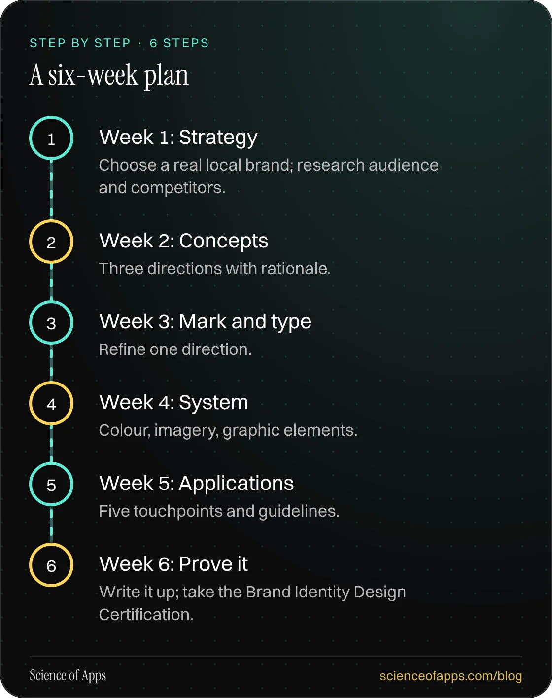 Diagram of 6 steps for a six-week plan: 1. Week 1: Strategy; 2. Week 2: Concepts; 3. Week 3: Mark and type; 4. Week 4: System; 5. Week 5: Applications; 6. Week 6: Prove it.
