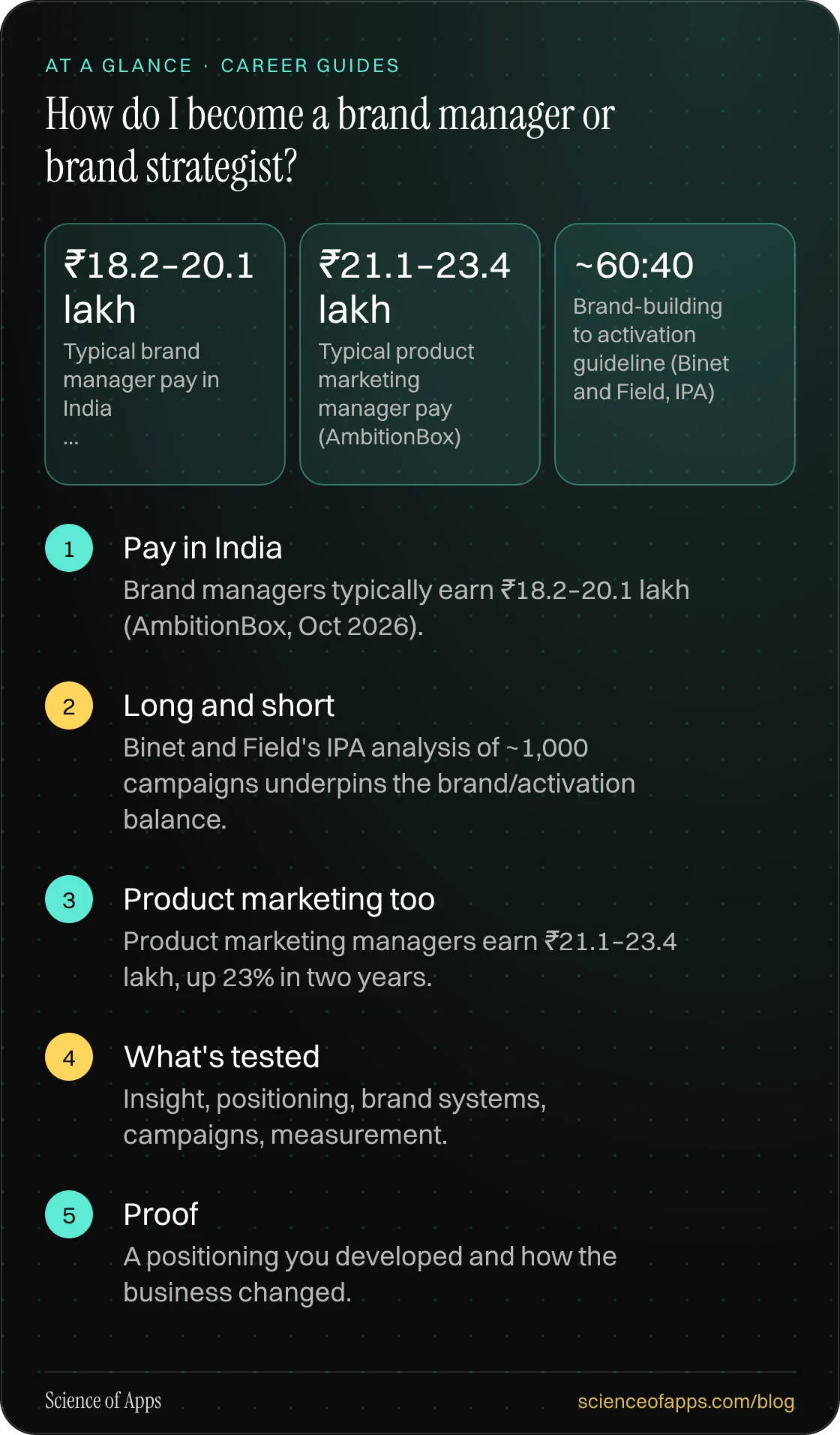 How do I become a brand manager or brand strategist? At a glance: Pay in India; Long and short; Product marketing too; What's tested; Proof.