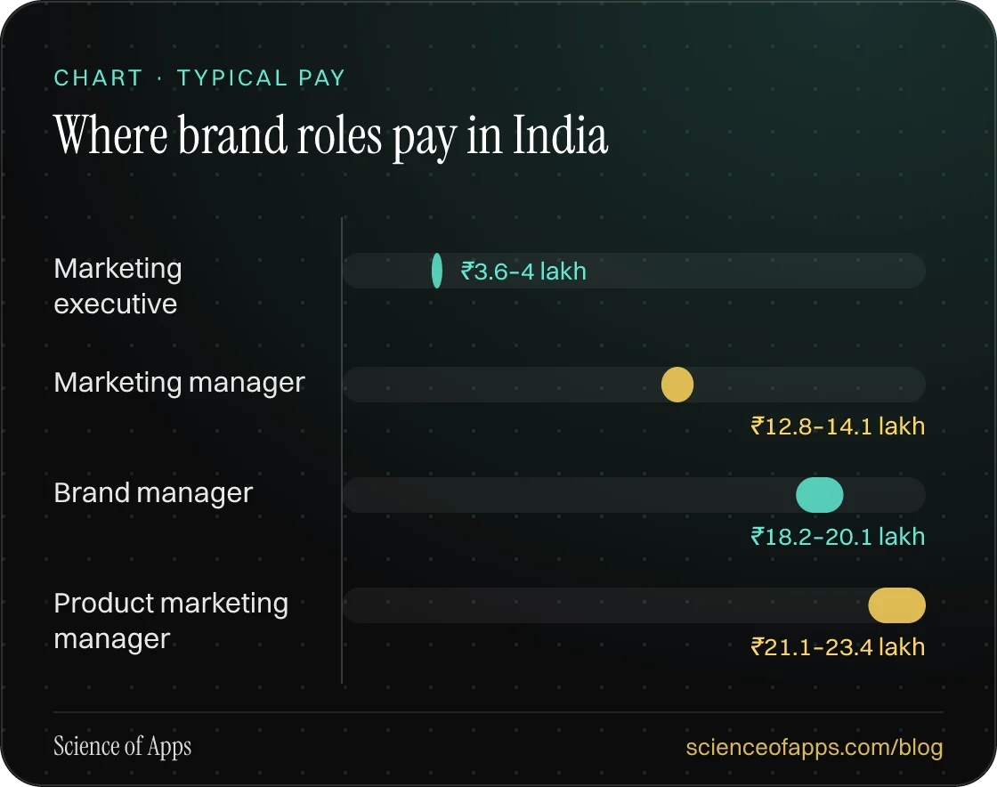 Bar chart: Where brand roles pay in India — Marketing executive: ₹3.6–4 lakh; Marketing manager: ₹12.8–14.1 lakh; Brand manager: ₹18.2–20.1 lakh; Product marketing manager: ₹21.1–23.4 lakh.