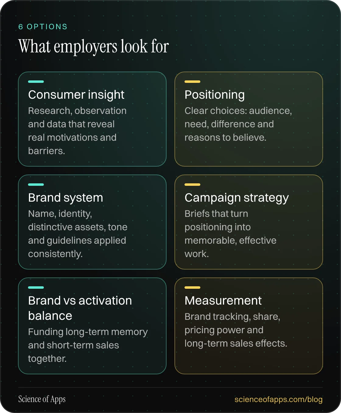What employers look for: Consumer insight; Positioning; Brand system; Campaign strategy; Brand vs activation balance; Measurement.